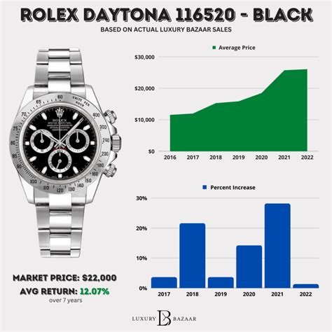 rolex 116520 daytona|rolex daytona value chart.